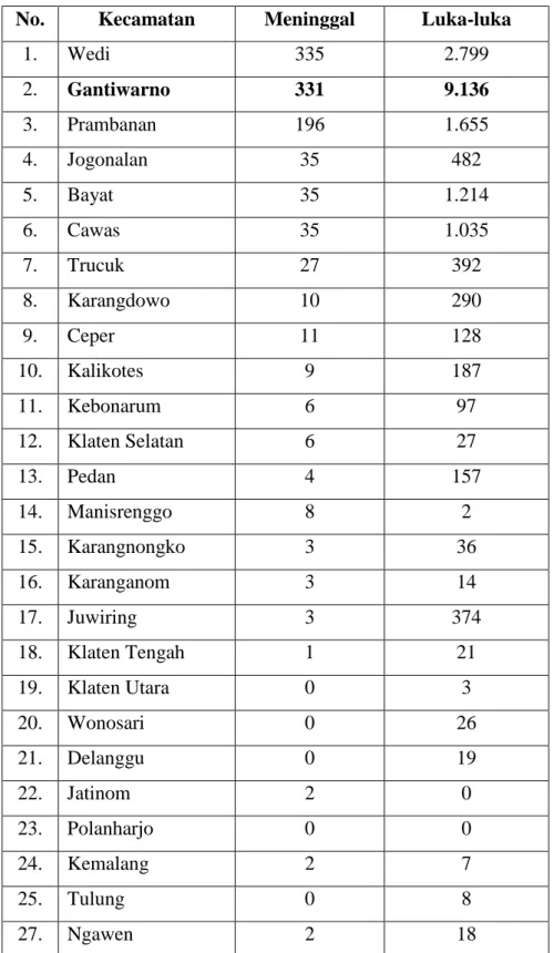 Tabel 1.1. Data Korban Bencana Gempabumi di Kabupaten Klaten  No.  Kecamatan  Meninggal  Luka-luka 