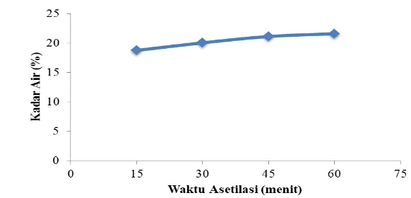Gambar 10 Pengaruh waktu asetilasi terhadap rendemen dan kadar asetil selulosa asetat 
