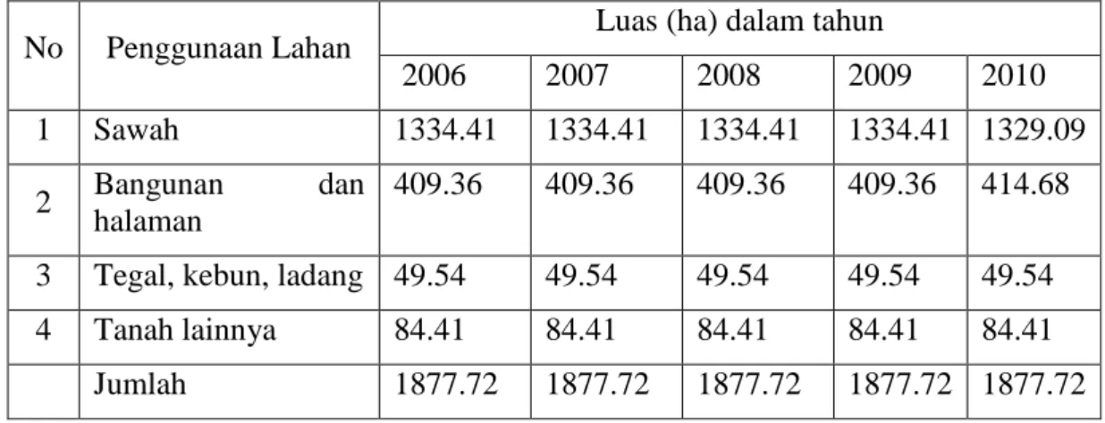 Tabel 1.1 penggunaan lahan di Kecamatan Delanggu tahun 2006-2010  No  Penggunaan Lahan  Luas (ha) dalam tahun 
