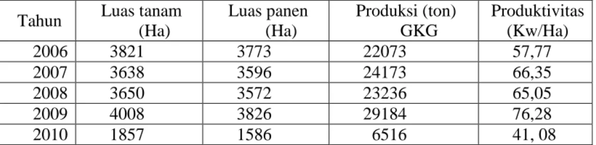 Tabel 1.3 Perkembangan dan evaluasi produksi padi th 2006-2010   Tahun  Luas tanam 