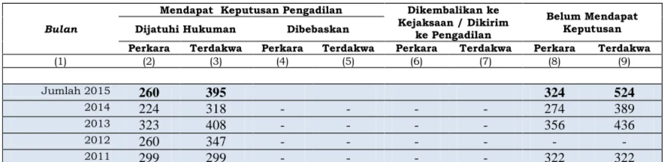 Tabel 2.5  Indeks Pembangunan Manusia (IPM)                         di Kabupaten Klaten  Tahun 2011-2015 