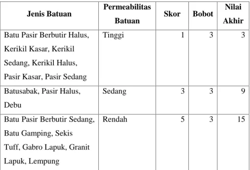 Tabel 1.8 Klasifikasi Permeabilitas Batuan