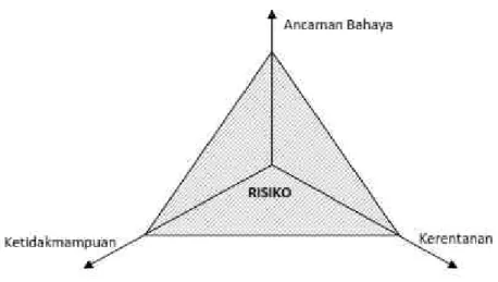 Gambar 1.2 Hubungan Variabel Risiko Bencana (Bakornas PB, 2007) (2)
