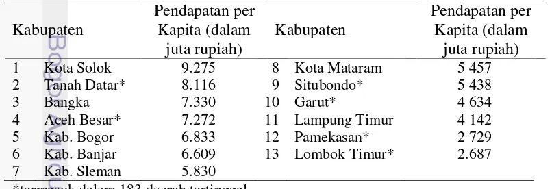 Tabel 3 Indikator Pendapatan per kapita Tahun 2011 di Daerah A 