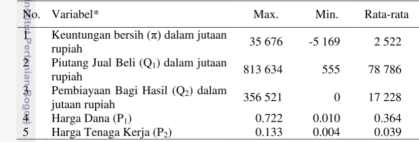 Tabel 7 Statistik Deskriptif Data 