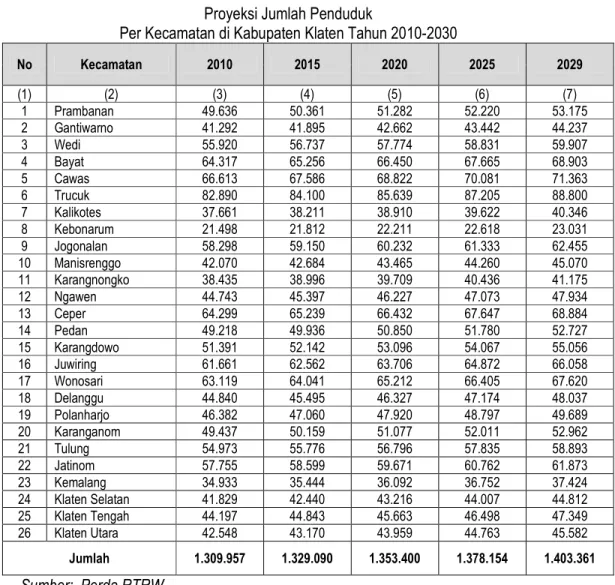 Tabel 2.6  Proyeksi Jumlah Penduduk 