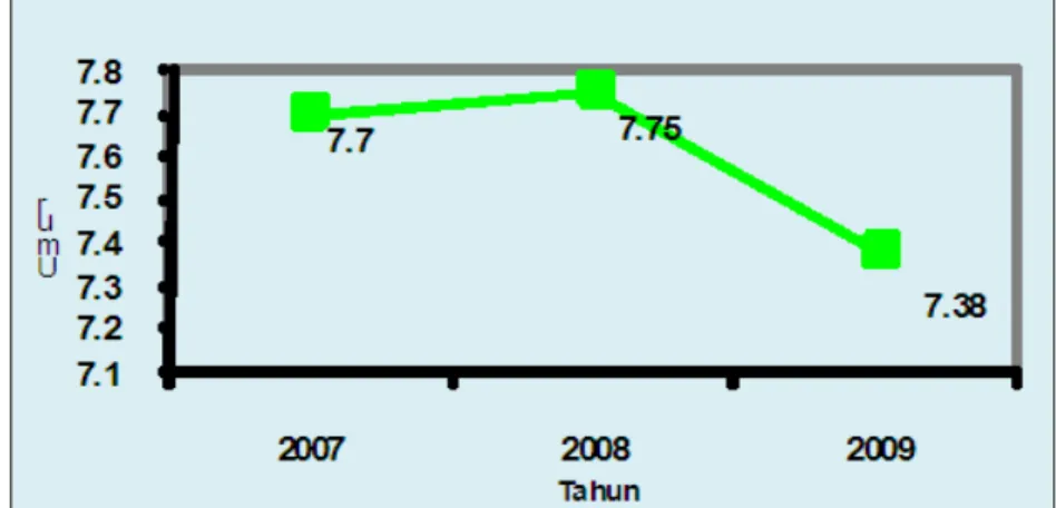 Gambar 2.2  Rerata  Lama  Sekolah  di  Kabupaten  Klaten  Tahun  2007-2009  (dalam  tahun)  