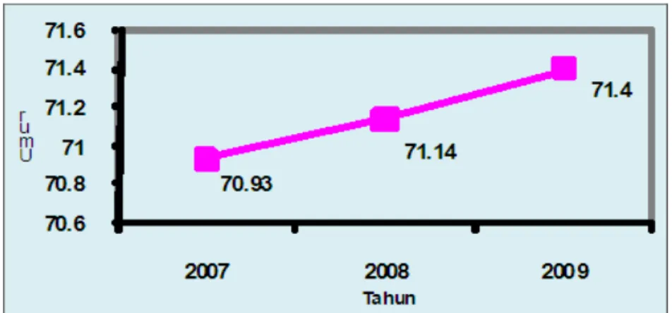 Gambar 2.4  Usia/Angka  Harapan  Hidup  (UHH  /  AHH)  di  Kabupaten  Klaten  Tahun  2007-2009 (dalam satuan tahun) 