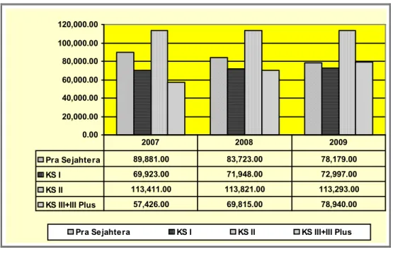 Gambar 2.5  Perkembangan  Jumlah  Tahapan  Keluarga  Sejahtera  di  Kabupaten  Klaten  Tahun 2007 – 2009 (dalam satuan Kepala Keluarga / KK) 