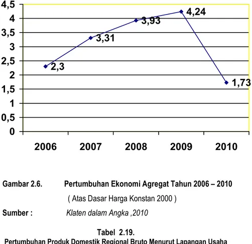 Gambar 2.6.    Pertumbuhan Ekonomi Agregat Tahun 2006 – 2010  ( Atas Dasar Harga Konstan 2000 ) 