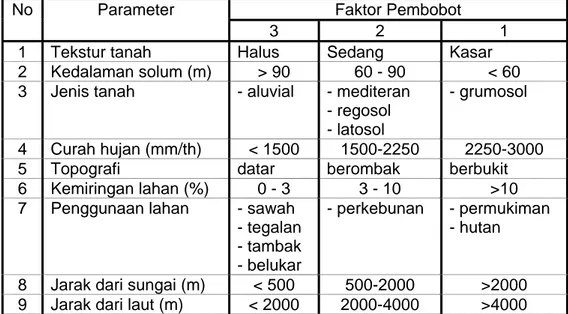 Tabel 2.  Parameter, Faktor Pembobot dan Nilai Berdasarkan Tingkat Kelas       Kesesuaian Lahan untuk Perikanan Tambak 