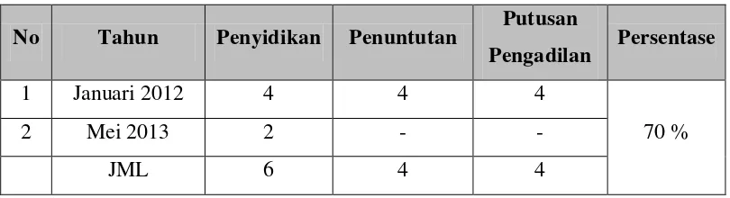 Tabel 1. Data Penanganan perkara tindak pidana korupsi di wilayah hukum Polres Lampung Barat tahun 2010 – 2013 : 