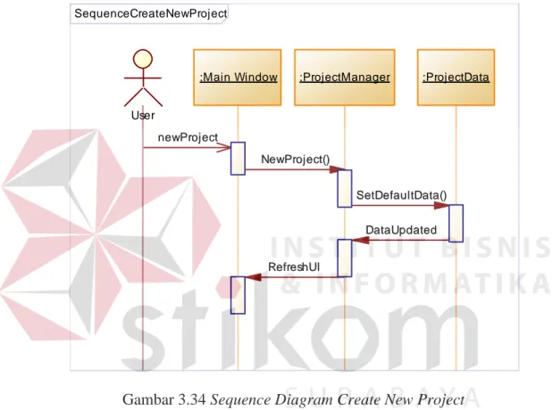 Gambar 3.34 Sequence Diagram Create New Project 