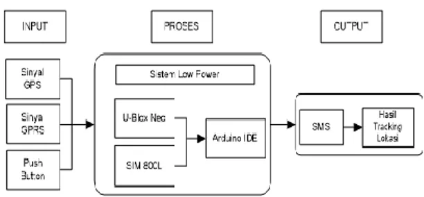 Gambar 1 Diagram Blok Sistem  