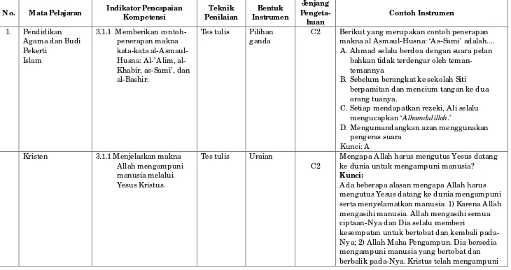 Tabel 10: Contoh Instrumen Penilaian Pengetahuan  