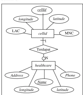Gambar 6 Sequence Diagram proses  identifikasi cellid database server  cellid  healthcare cellId  latitude longitude LAC  MNC Name Address  Phone longitude latitude 