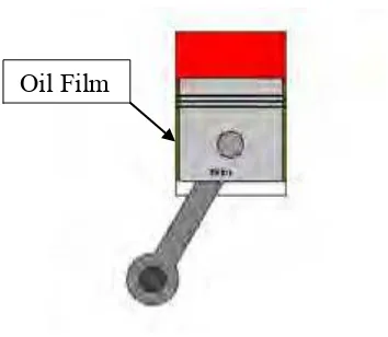 Figure 2.1: Automotive Engine Piston with Lubrication (Oil Film) 