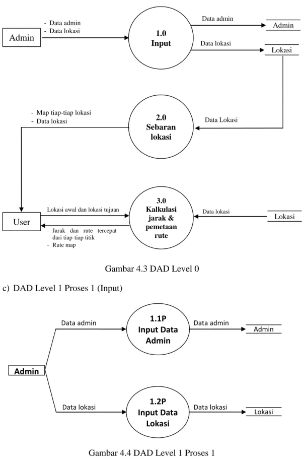 Gambar 4.3 DAD Level 0  c)  DAD Level 1 Proses 1 (Input) 