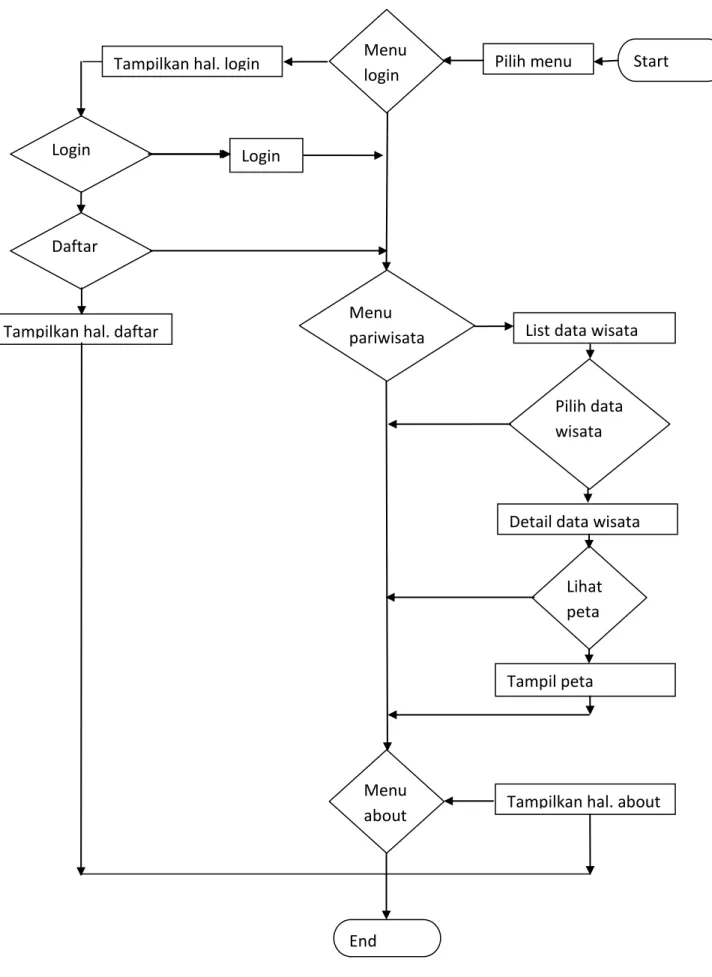 Gambar 1. Flowchart Client 