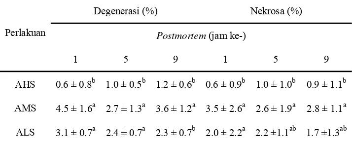 Tabel 1  Rataan dan standar deviasi persentase degenerasi dan nekrosa serabut otot dada (M