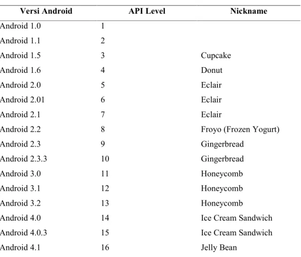 Tabel 2.1  Versi – versi Android 