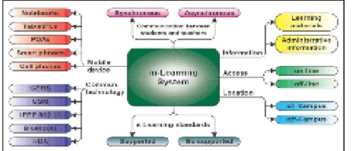 Gambar 2.1. Klasifikasi umum sistem M-Learning  (Sumber : Georgieva, 2005) 