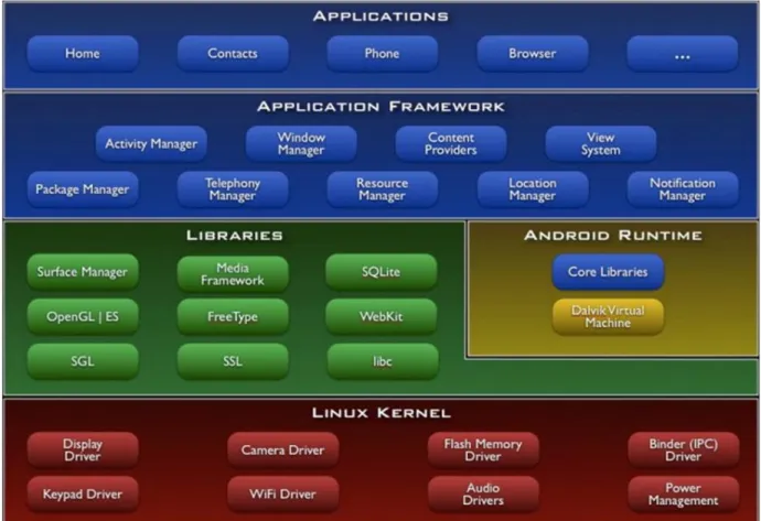 Diagram berikut menunjukkan komponen-komponen utama dari sistem operasi Android. 