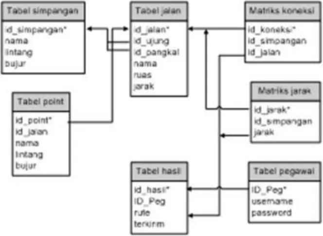 Gambar 5. Relasi tabel pada database