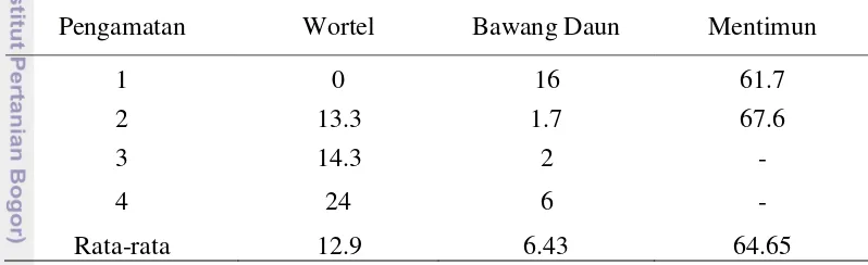 Tabel 3  Rata-rata tingkat infeksi Neozygites sp. pada Kutudaun Wortel, Bawang 