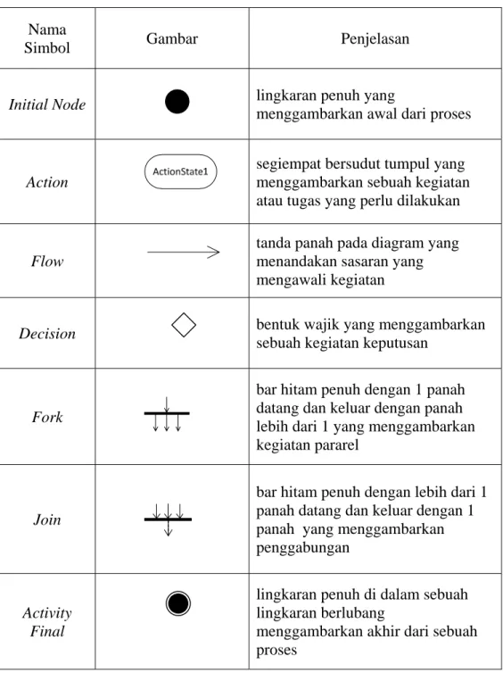 Tabel 2.2  Penjelasan Diagram Activity (Whitten, 2007, p391) 
