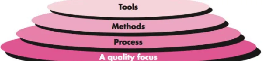 Gambar 2.1 Software Engineering Layers (Pressman, 2010, p14) 