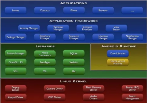 Gambar 2.6 Arsitektur Android 