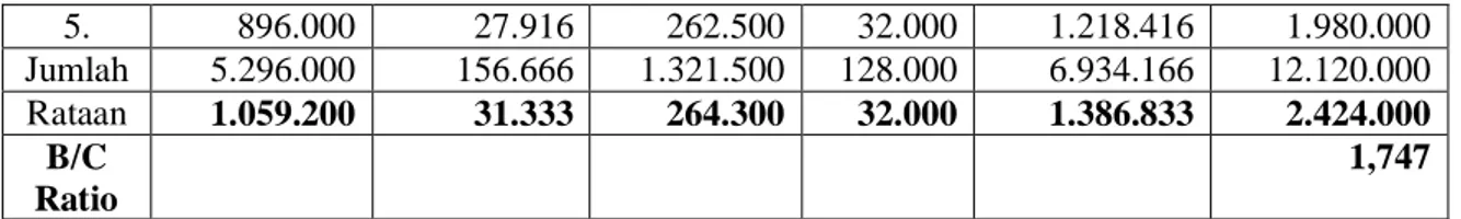 Tabel 9.   menunjukkan    bahwa perbandingan  antara penerimaan dan total biaya  produksi pembuatan tipa-tipa adalah 1,747  yang artinya setiap biaya dikeluarkan  sebesar Rp