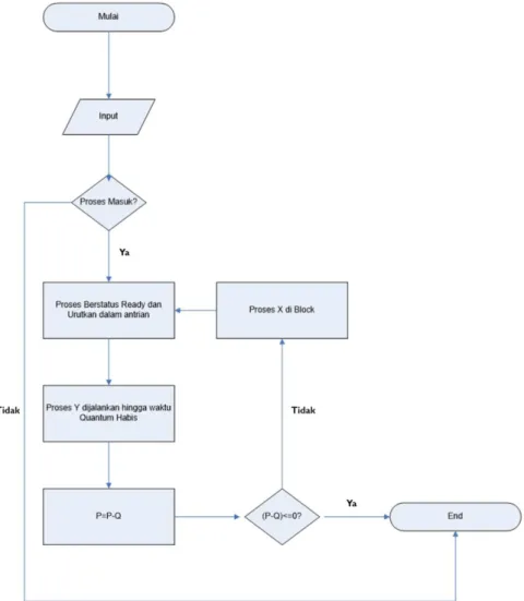 Gambar 2.1 Flowchart Round Robin (Dwi Cahyo, 2014)  2.2.2 Menghitung Average Waiting Time Algoritma Round Robin 