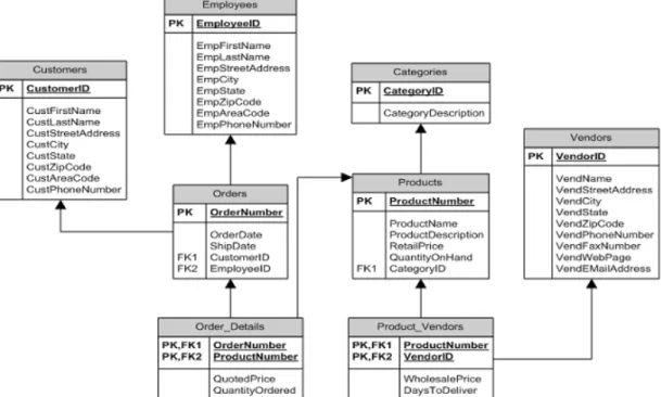 Gambar 2.7 Contoh Entity Relationship Diagram 