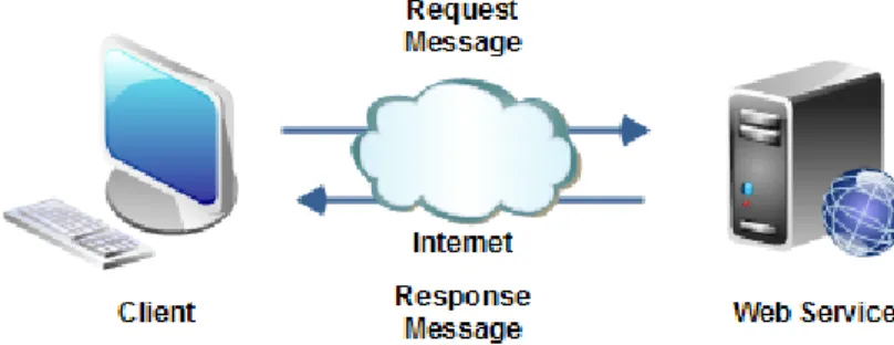Gambar 2.9 Web Services 