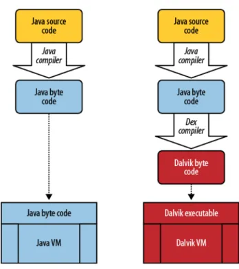Gambar 2.10 Perbedaan Proses Compile pada Java dan Android (Gargenta, 2011, p. 10) 