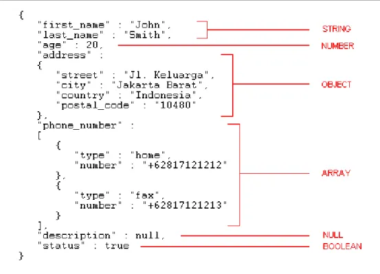 Gambar 2.11 Contoh Representasi JSON pada Sebuah Object 
