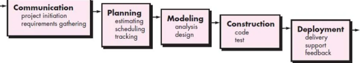 Gambar 2.1 Model Waterfall 