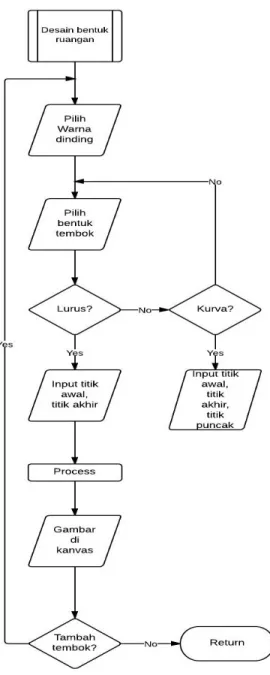 Gambar 2 Flowchart Desain Bentuk Ruangan  Tidak  hanya  bentuk  ruangan  yang  didesain,  melainkan  juga  isi  ruangan