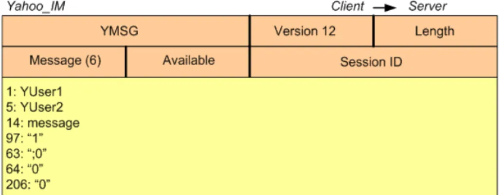 Gambar 2.13: Paket IM diterima oleh YUser2[YCB07]