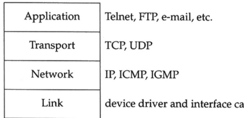 Gambar 2.14: Layer Protokol TCP /IP [STE03]