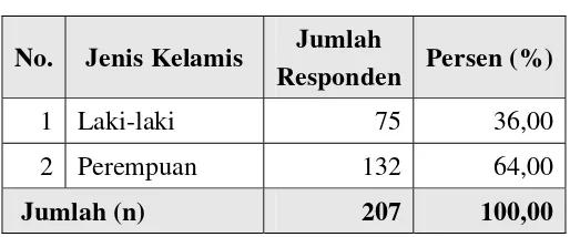 Tabel 4. Jenis pekerjaan (status) responden 