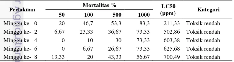 Tabel 2 Hasil uji toksisitas filtrat fermentasi buah bakau merah  