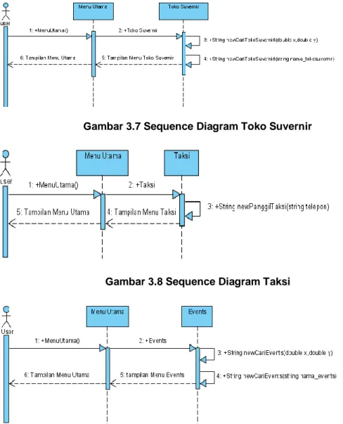 Gambar 3.7 Sequence Diagram Toko Suvernir 