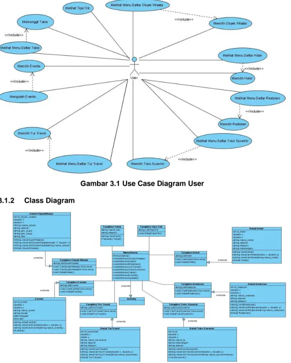 Gambar 3.1 Use Case Diagram User  3.1.2  Class Diagram 