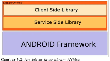 Gambar 3.2 Menunjukkan layer dari library yang akan di bangun. Layer paling bawah  adalah service, layer ini berkomunikasi dengan sistem dan paling atas adalah client  library yang secara langsung digunakan oleh user.