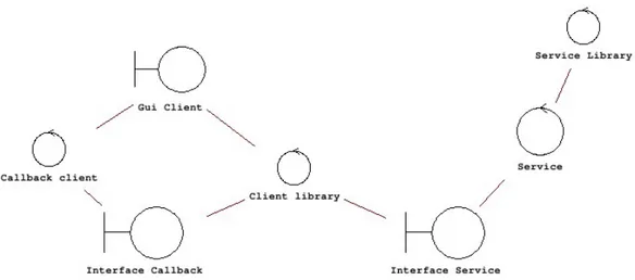 Diagram   kelas   analisis   ini   akan   menunjukkan   bagaimana   kedua   bagian  Service  library  dan  Client library  saling berinteraksi