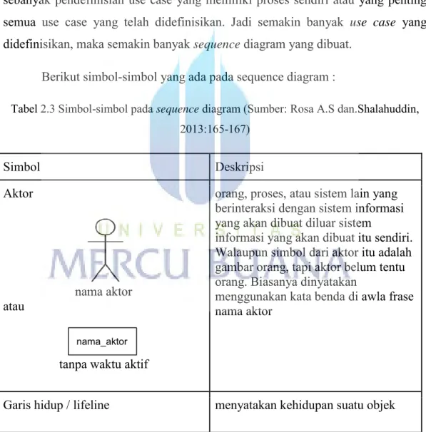Tabel 2.3 Simbol-simbol pada sequence diagram (Sumber: Rosa A.S dan.Shalahuddin,  2013:165-167) 