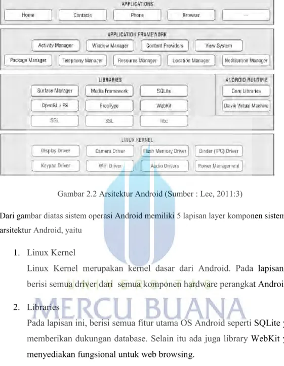Gambar 2.2 Arsitektur Android (Sumber : Lee, 2011:3) 
